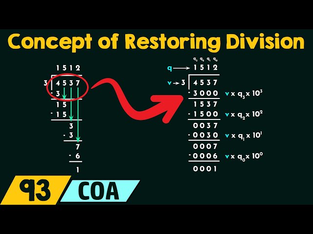 Understanding the Restoring Division Procedure | Magica