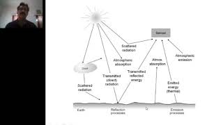 interaction of emr with atmosphere | lecture 5