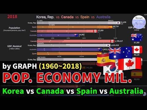 Korea vs Canada vs Spain vs Australia [Population/Economy/Military] Comparison (1960~2018)
