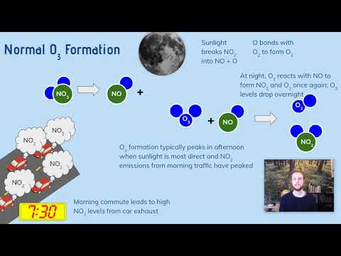 APES Notes 7.2 - Photochemical Smog
