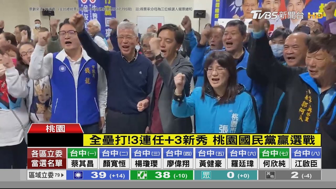 大獲全勝!桃園變藍天 藍營立委「6席全拿」