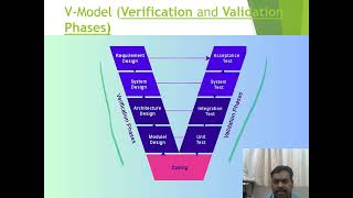 V Model (Verification Vs Validation) with refer of Software Testing in context of SDLC Part 1