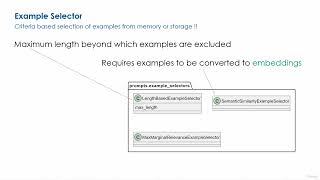 3  Few Shot Prompt Template & Example Selectors