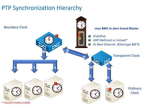IEEE Std 1588: The Precision Time Protocol | Vibepedia