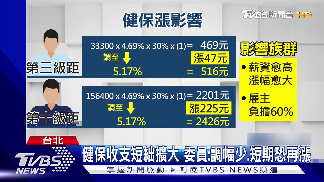 健保費率漲！天花板擬為5.17%　雇主影響大