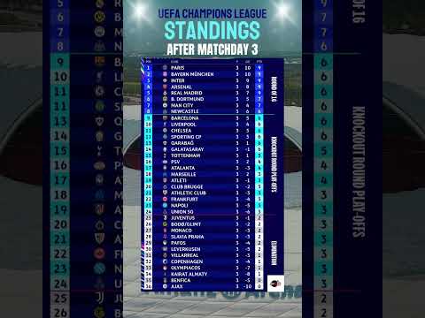 UEFA Champions League Standings After Matchday 3 #ucl #uefachampionsleague #championsleague