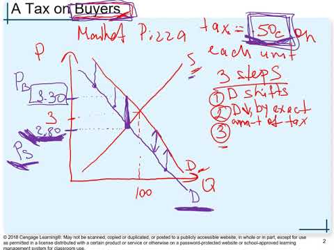 Ch  6 Supply Demand and Government Policies, Taxes on Buyers