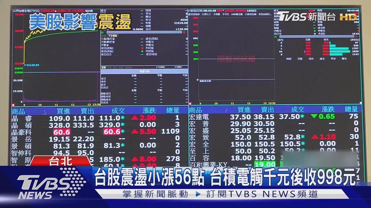 台股震盪小漲56點　台積電觸千元後收998元