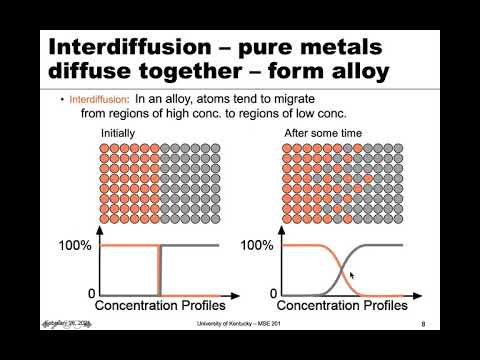MSE 201 S21 Lecture 16 - Module 5 - Introduction to Diffusion