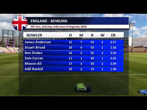 England vs India 5th Test, 3nd Day, India tour of England, 2018 - FullTime