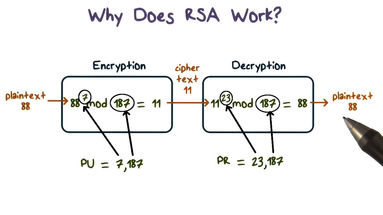 Why Does RSA Work