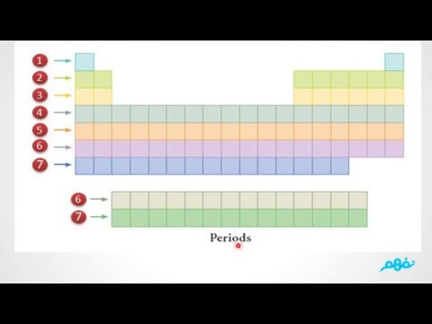 The long form periodic table - Chemistry - الكيمياء لغات - الصف الثاني الثانوي