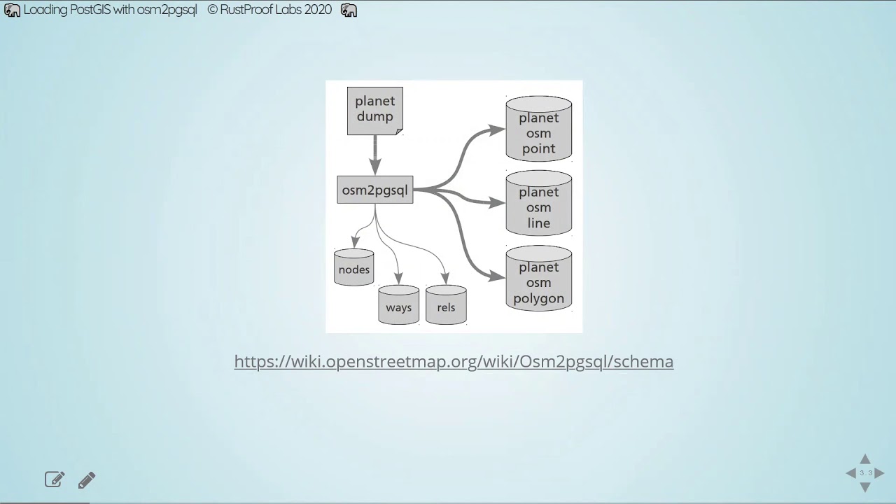 Loading PostGIS with osm2pgsql
