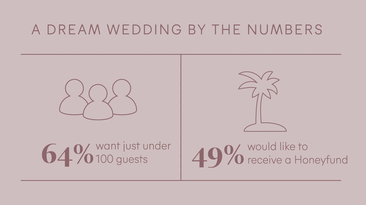 The Average Cost of a LDS Wedding