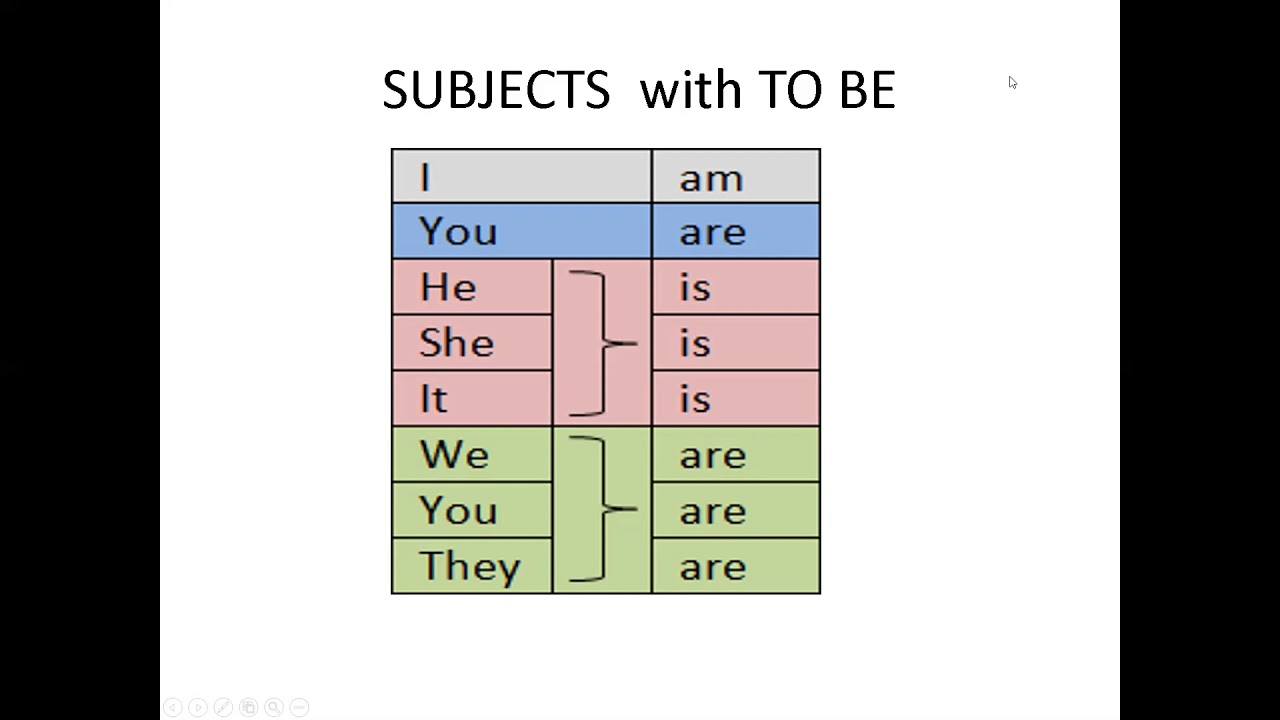 The Verb  ''To  Be'' Basic English Grammar with Mr.FISH