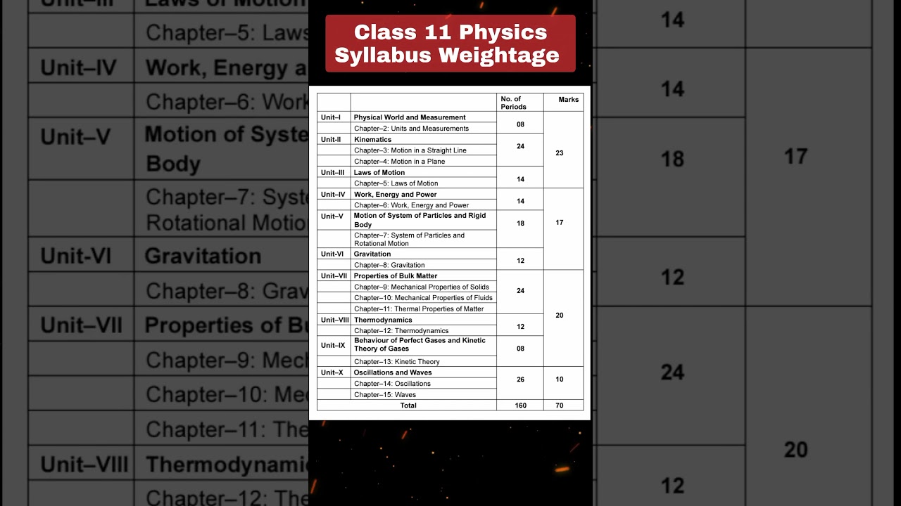 Class 11 Physics Syllabus Weightage for 2024-25 🔥 Start your preparation now 🚨 #class11 #physics