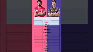 Pat Cummins VS KL Rahul|| FASTEST 50 IN IPL || COMPARON || 14 BALLS 50 IN IPL || IPL ||PBKS || KKR