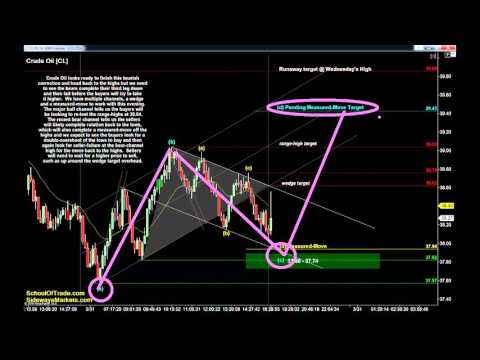 8 Trades for Non-Farm Payrolls | Crude Oil, Gold, E-mini & Euro Futures 03/31/16