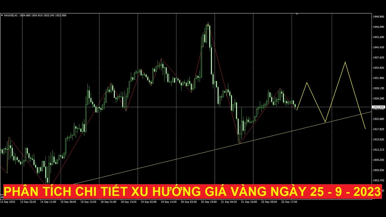 Video phân tích giá vàng ngày 25/9/2023: Sideway trong biên độ hẹp