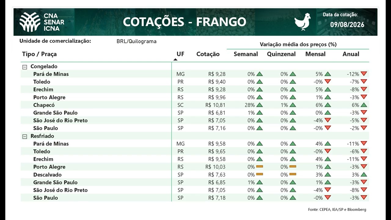 Cotações CNA Agro 09/08/2026