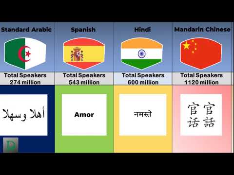 Most Spoken languages in the World | Top 30 Languages