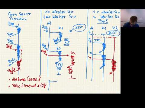 Verteilte Systeme, Kapitel 1d, Client/Server: Struktur, Aktivierung, Zustand.