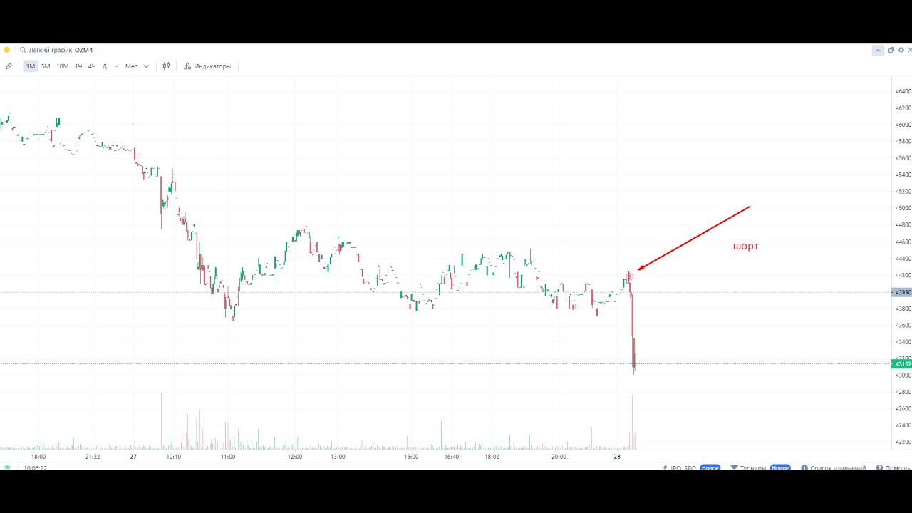 Технический анализ рынков обзор событий