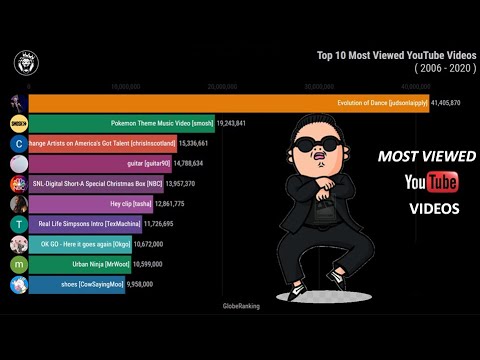 TOP 10 MOST VIEWED YOUTUBE VIDEOS | 2006-2020