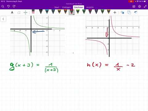 Verschieben von Funktionsgraphen: Bsp. Hyperbel
