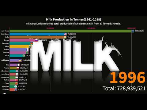 World's Largest Milk Producing Countries (1960-2019) | Top 20 Milk Producing Countries