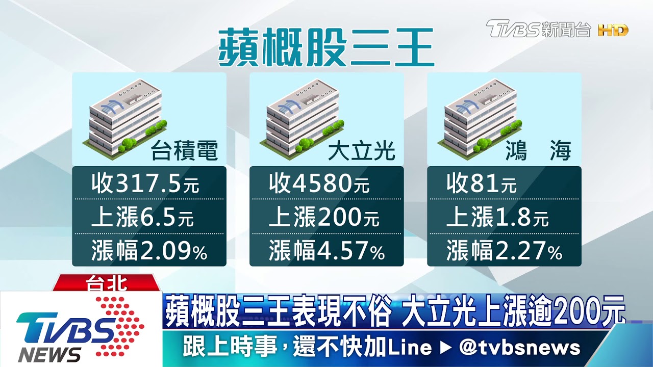 台股隨美股大漲157點 任天堂急單湧鴻海