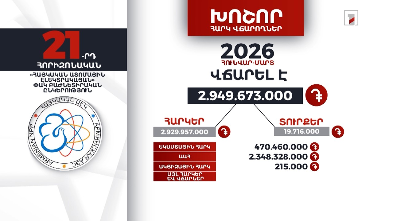«Հայկական ատոմային էլեկտրակայան»-ը 2026-ի հունվար-մարտին 2 մլրդ 949 մլն դրամի հարկ ու տուրք է վճարել