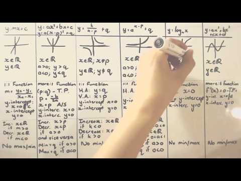 A Summary of all functions #Grade12