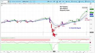 Russell 2000 Small-Cap Index Outlook| Chart Review & Price Projections | Cycle & Technical Analysis