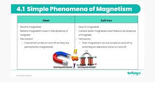 Simple Phenomena of Magnetism