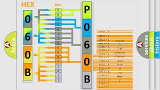 DTC GMC P060B Short Explanation