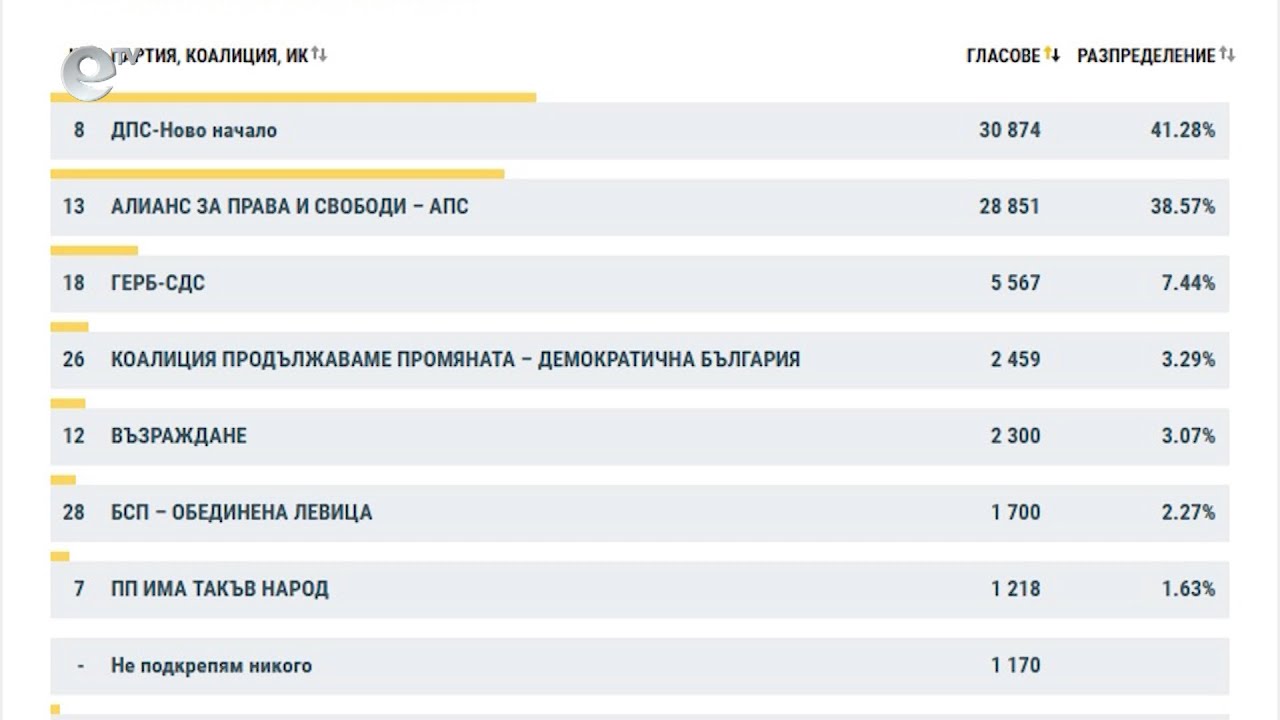 "ДПС – Ново начало" е първа политическа сила в област Кърджали