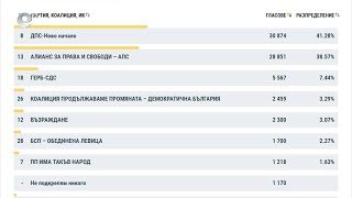 "ДПС – Ново начало" е първа политическа сила в област Кърджали