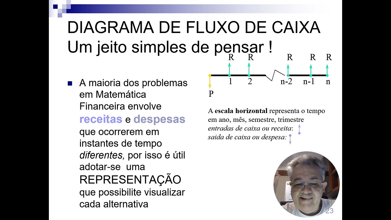 Matemática Financeira: Diagrama de Fluxo de Caixa e Juros Simples