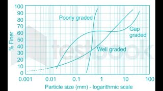 Grain Size Distribution Curve Soil Mechanics | SSC JE Civil Engineering in Hindi || SM sir