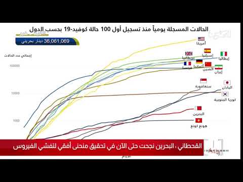 البحرين مركز الأخبار د.مناف القحطاني يؤكد أن البحرين نجحت حتى الأن في منحنى أفقي لتفشي الفيروس