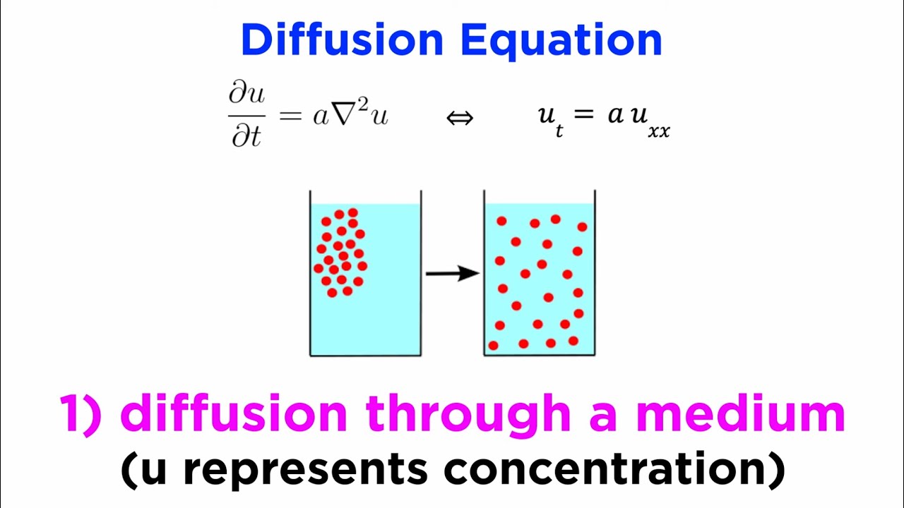 The Diffusion Equation Part 1: Separation of Variables
