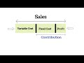 What is Contribution | Variable Cost | Fixed Cost | Sales | Profit | In Management Accounting