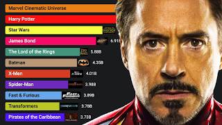 Highest Grossing Movie Franchises of All Time (1980 - 2025)