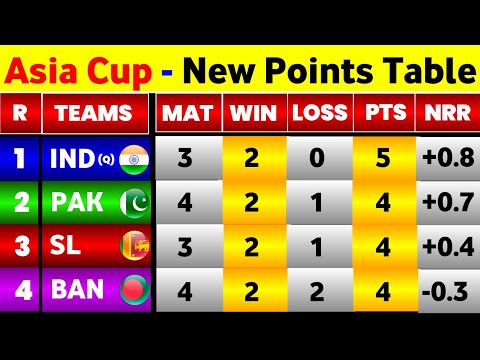 Asia Cup Points Table - After Ind Win Vs Pak || Asia Cup Points Table 2023
