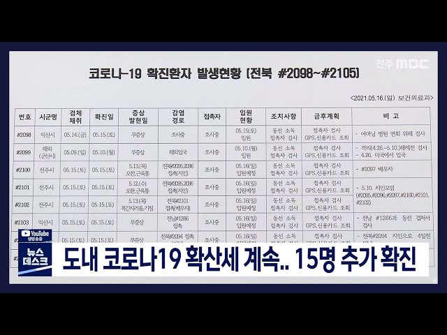 도내 코로나19 확산세 계속.. 15명 추가 확진