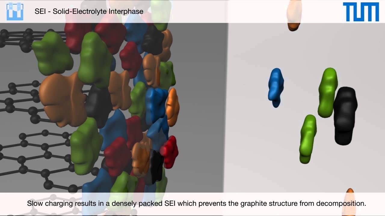 SEI -- Solid-Electrolyte Interphase