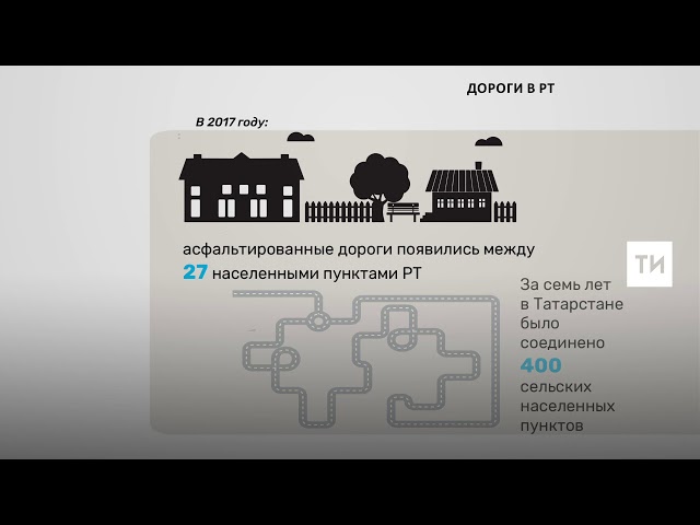 В 2017 году новыми дорогами соединили 27 населенных пунктов РТ