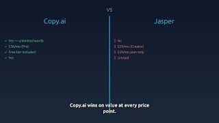 Copy.ai Brand Voice on the free tier beats Jasper on price and this 2026 review explains why it matters