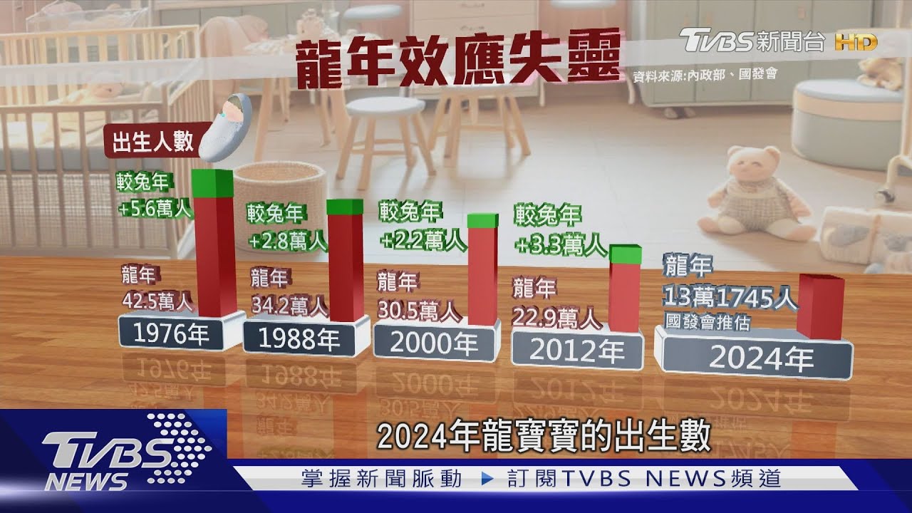 龍寶寶效應失靈!「經濟、職場、育兒」壓力難解